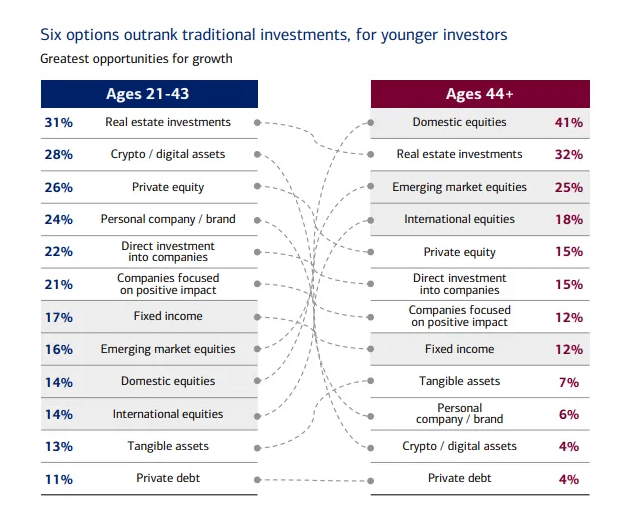 new generations are more accustomed to investing in crypto assets