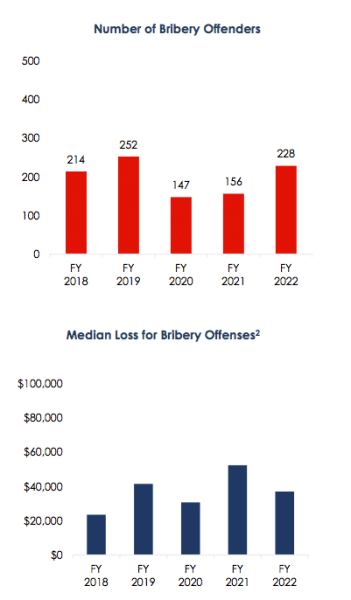 number of bribery offenses and median loss