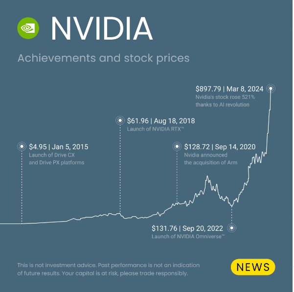 nvidia important achievements and stock price