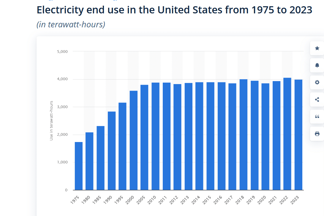 power usage