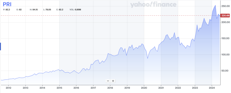 primerica price chart