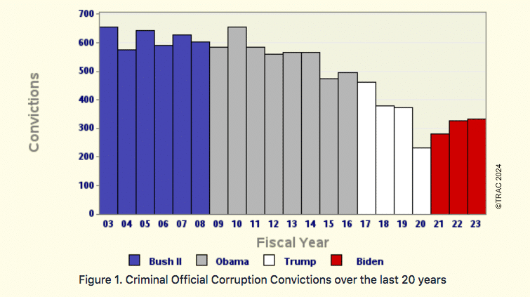 public corruption convictions in the past 20 years