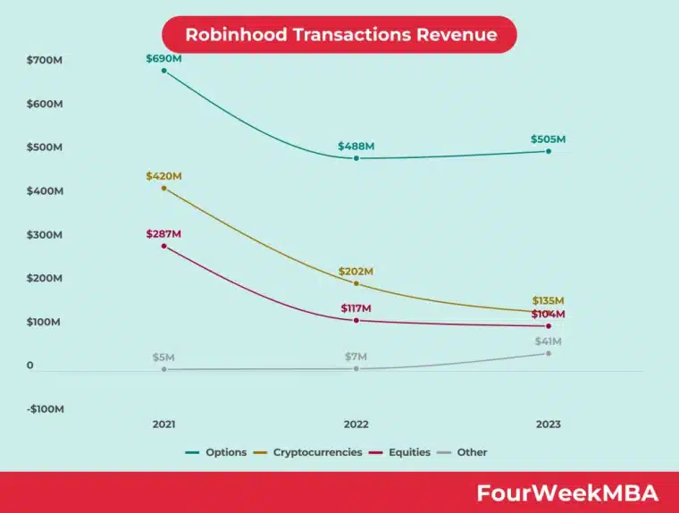 robinhood crypto revenues in 2023