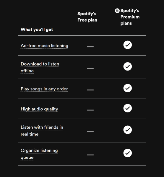 Spotify Premium plan