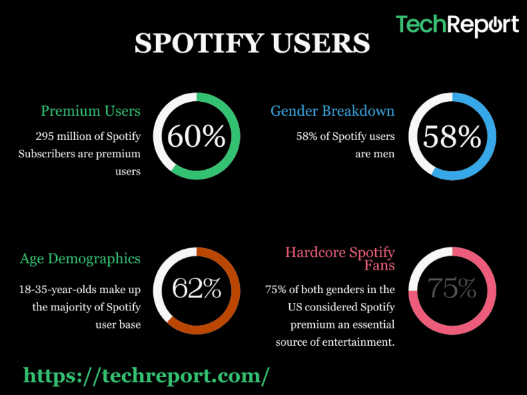 spotify user demographics