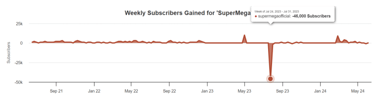 supermega subscriber numbers social blade