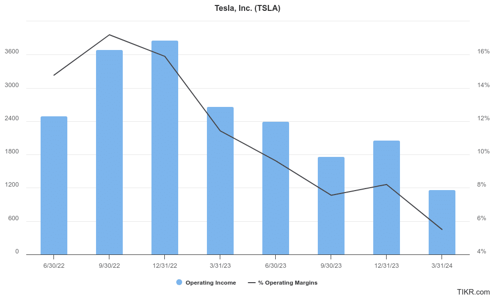 tesla margins