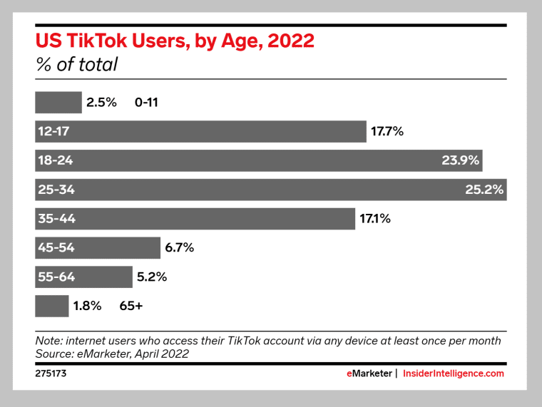 tiktok users by age as of 2022