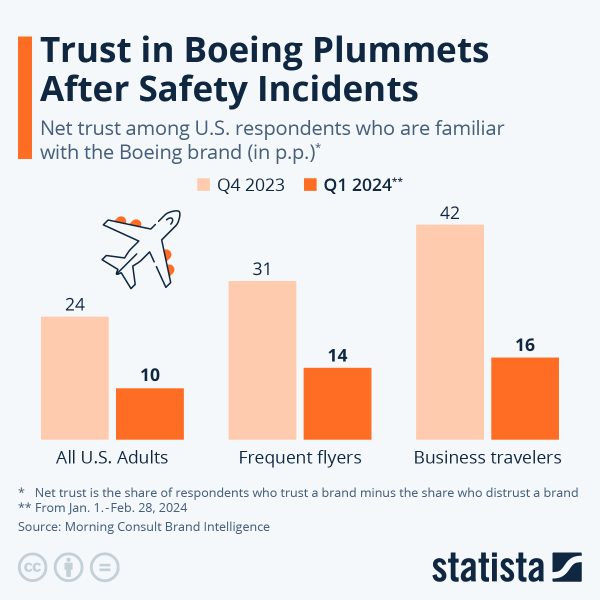 trust in boeing plummets amid recent incidents