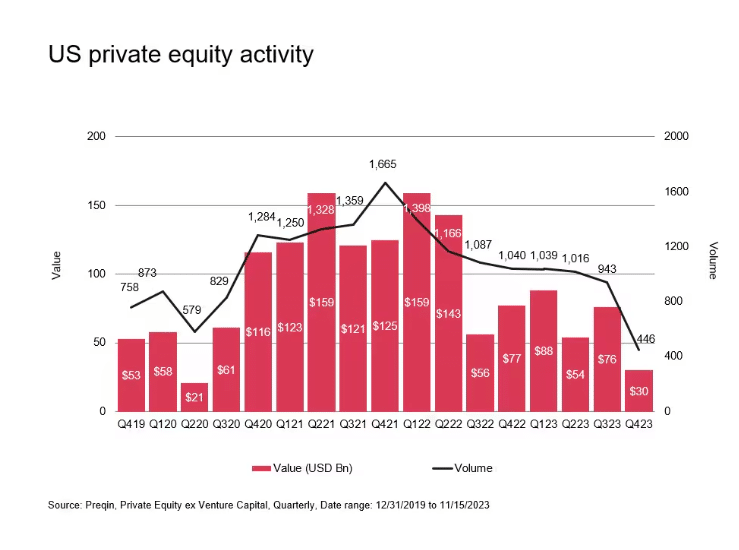 us private equity activity in the us has been dropping significantly