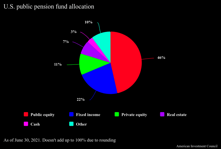 us public pension funds allocations