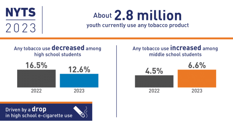 young consumers in high school are consuming less tobacco