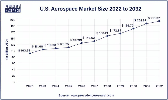 Aerospace and defense industry market size forecast to 2032