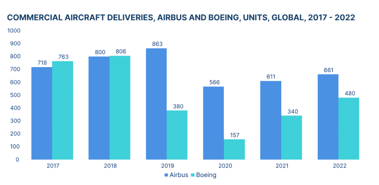 Airbus vs Boeing deliveries