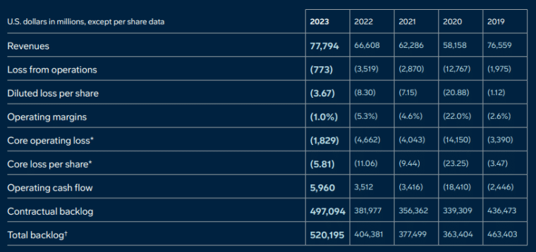 Boeing financial statement 2023