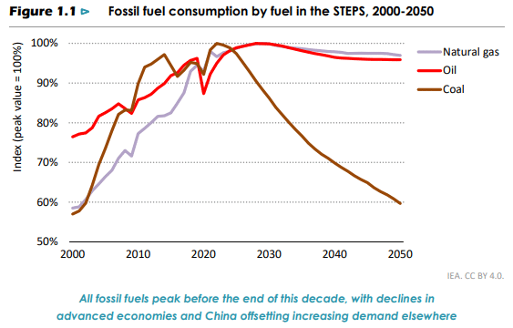 Fossil fuel demand