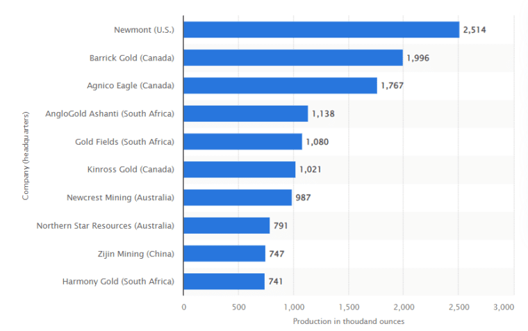 Global gold production by companies