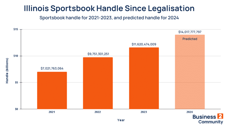 Illinois Sportsbook Handle Since Legalisation