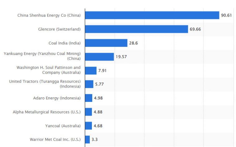 Largest coal mining companies in the world