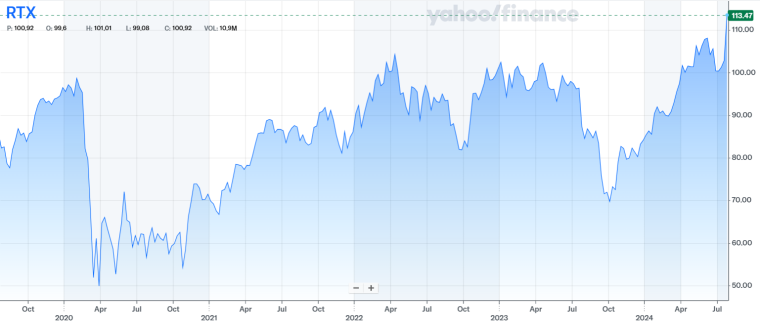 RTX share prices