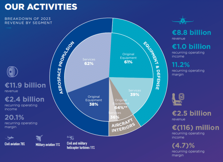 Safran financials 2023