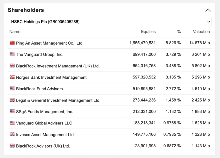 Shareholders HSBC