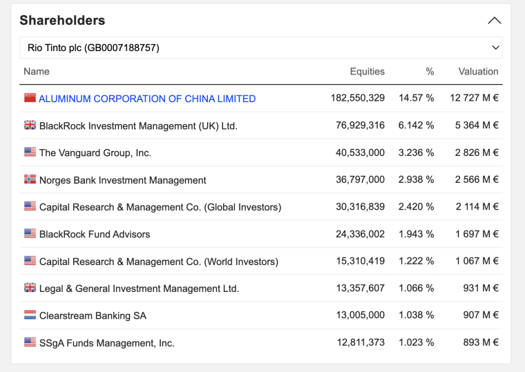 Rio Tinto Ownership