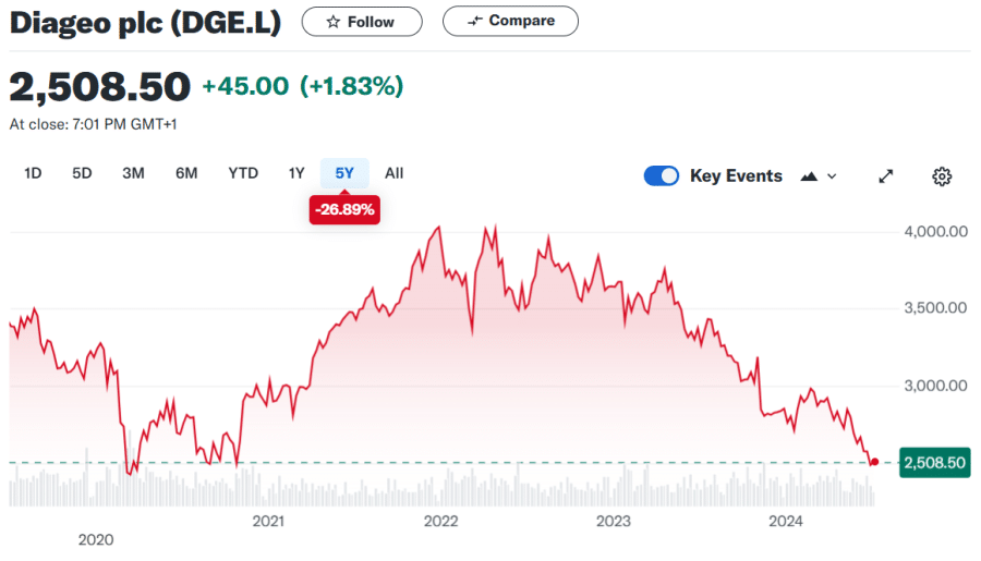 Diageo share price