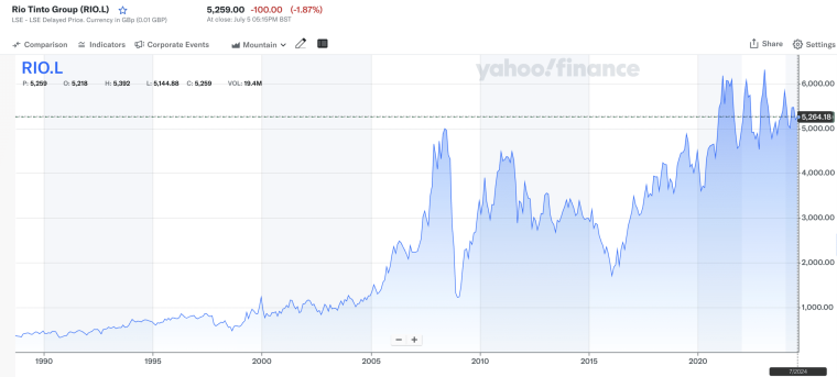 Rio Tinto Chart