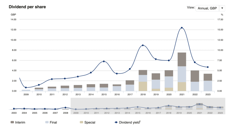 Rio Tinto Dividends