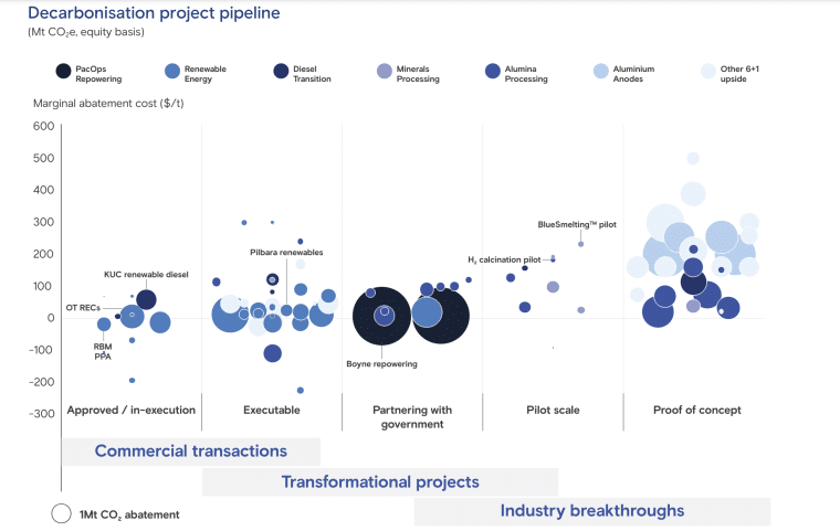 Rio Tinto Decarbonization