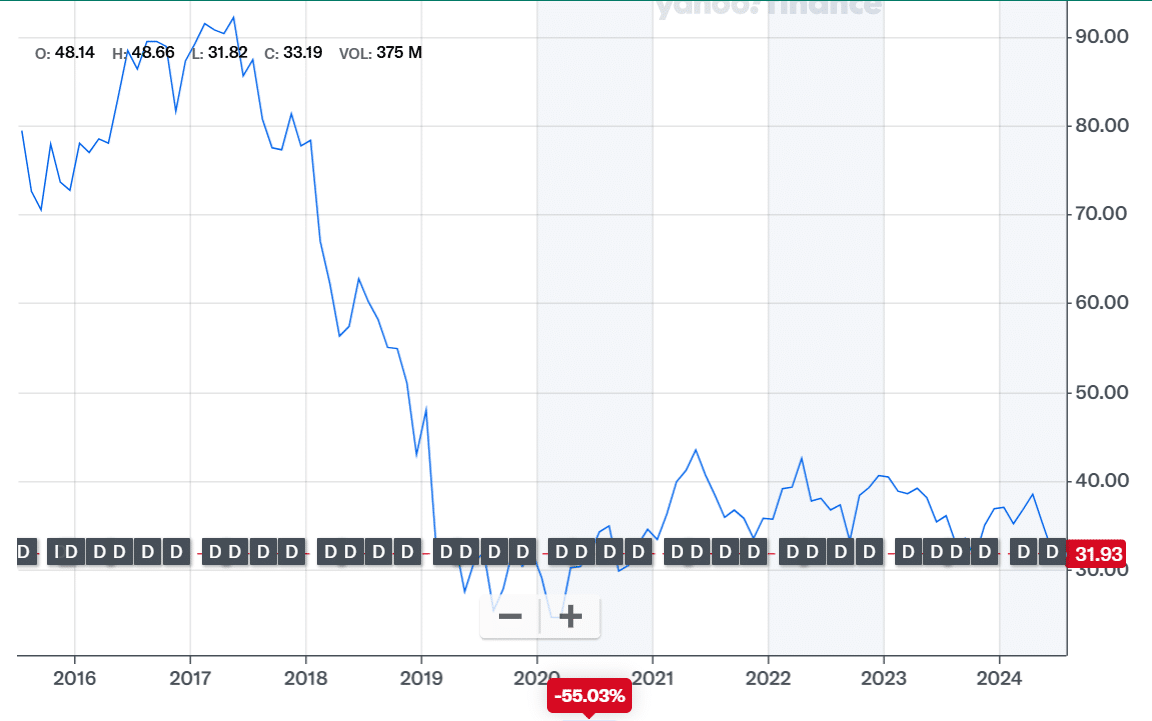 Kraft Heinz share price chart