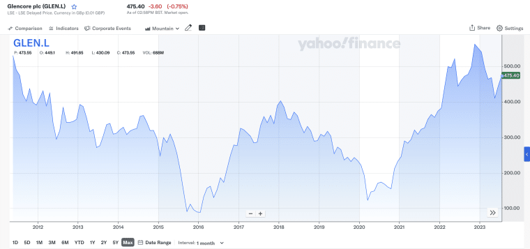 Glencore Stock Chart