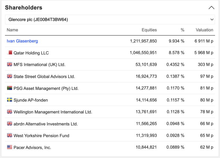 Glencore owners