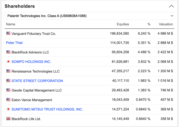 Palantir Owners