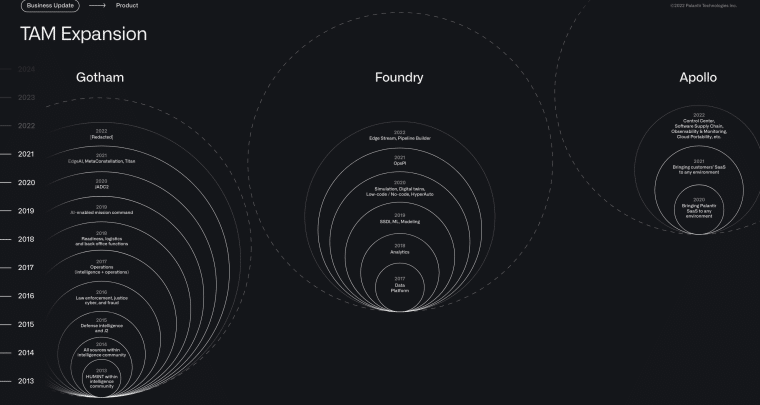 Palantir Products