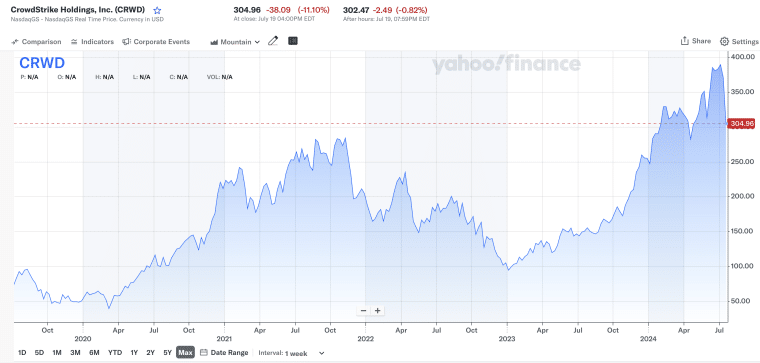 CrowdStrike Stocks