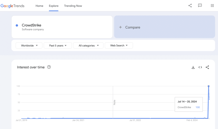 Google Trends CrowdStrike