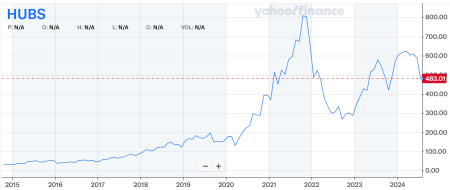 HubSpot share price chart