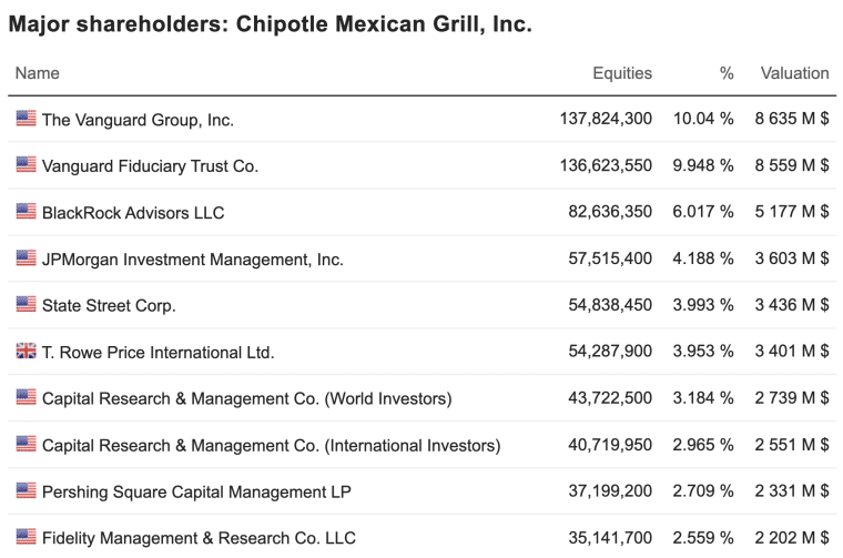 Chipotle ownership