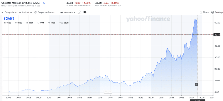 Chipotle Stock Chart