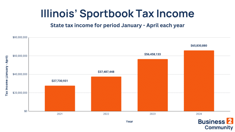 Illinois State tax income for Period January - April each year