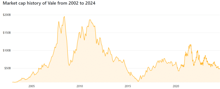 Vale SA market valuation history