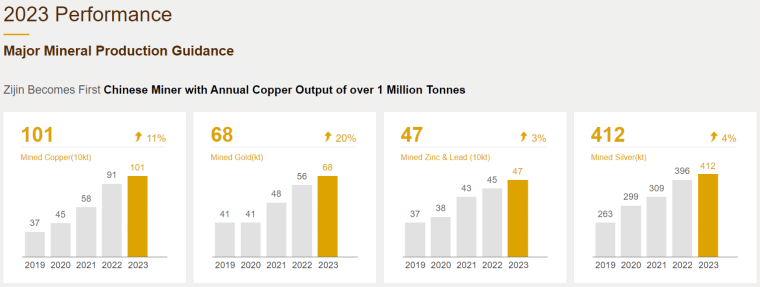 Zijin mining industry output 2023