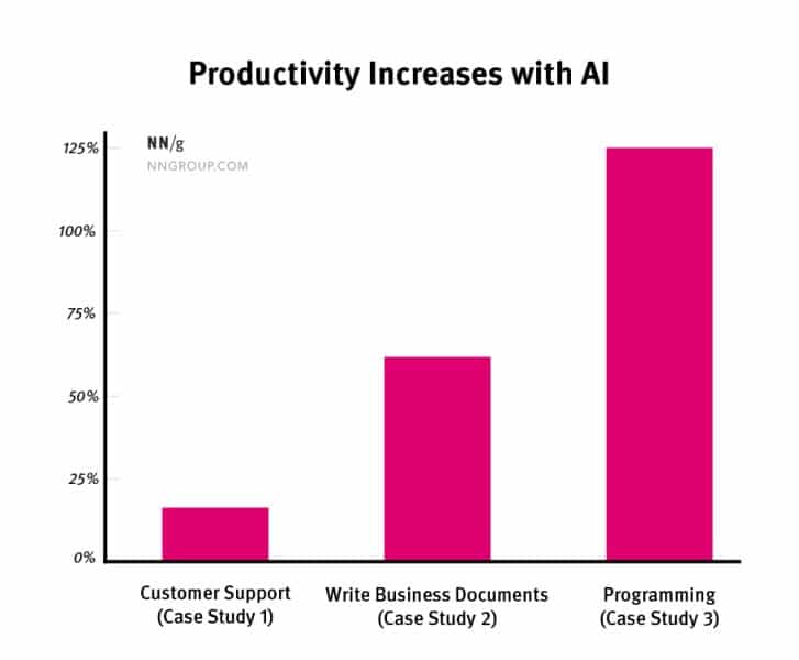 ai productivity increases stats