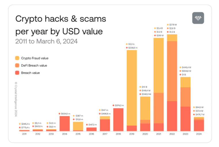 crystal intelligence data on crypto crime in the past 13 years