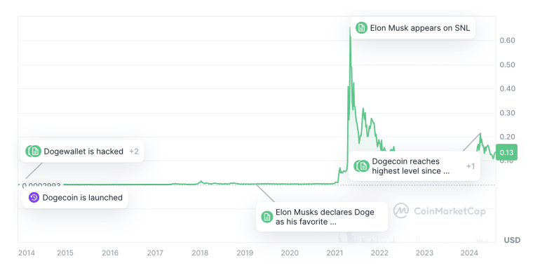 dogecoin all time price chart