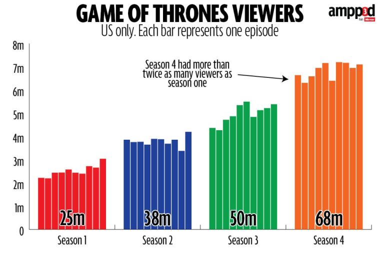 game of throne viewing numbers