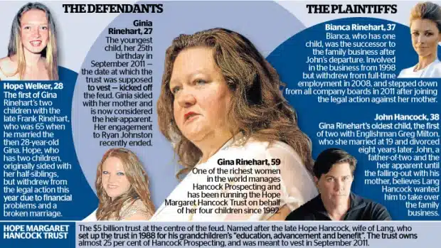 Gina Rinehart trust case explainer