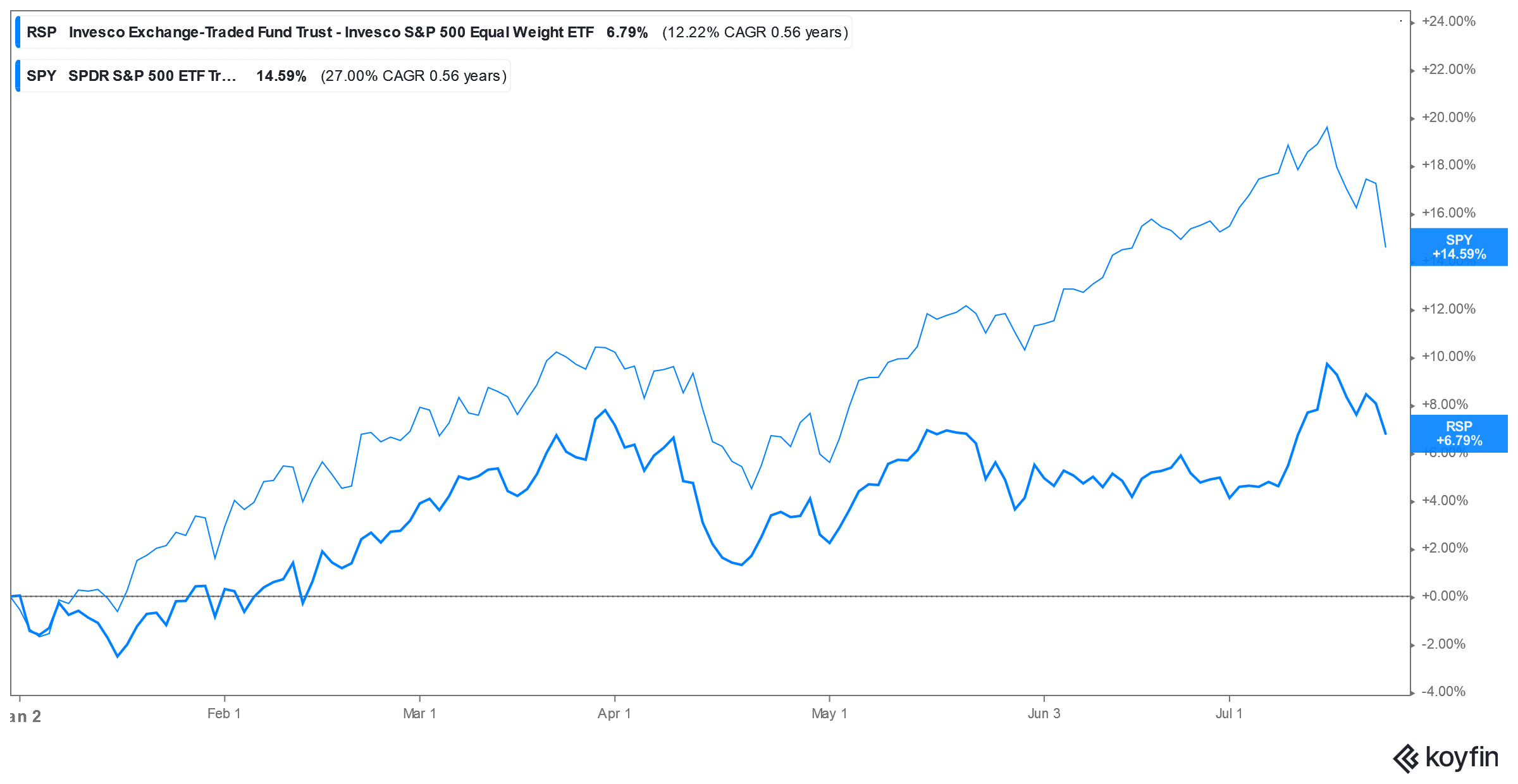 divergence in stocks